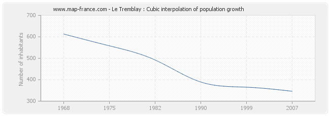 Le Tremblay : Cubic interpolation of population growth